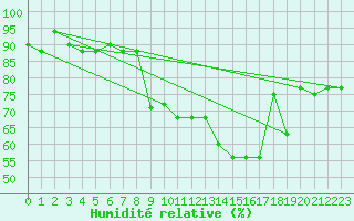 Courbe de l'humidit relative pour Lecce
