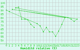 Courbe de l'humidit relative pour Gsgen