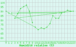 Courbe de l'humidit relative pour Malin Head