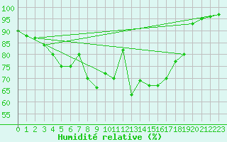Courbe de l'humidit relative pour Viseu