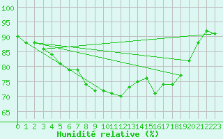 Courbe de l'humidit relative pour Jomfruland Fyr