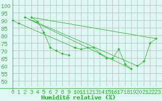 Courbe de l'humidit relative pour Lungo