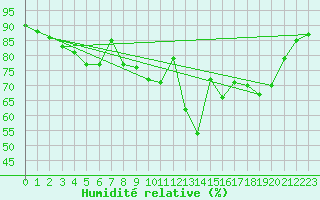Courbe de l'humidit relative pour Meppen