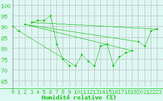Courbe de l'humidit relative pour Utsjoki Nuorgam rajavartioasema