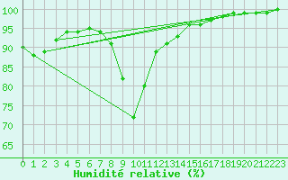 Courbe de l'humidit relative pour Chamonix-Mont-Blanc (74)