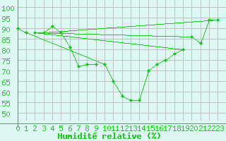 Courbe de l'humidit relative pour Bivio
