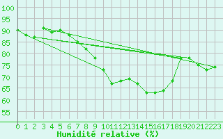 Courbe de l'humidit relative pour Offenbach Wetterpar