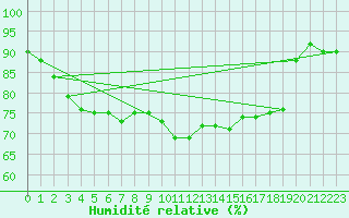 Courbe de l'humidit relative pour Ustka