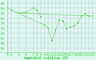 Courbe de l'humidit relative pour Lillehammer-Saetherengen