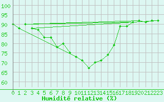Courbe de l'humidit relative pour Lofer
