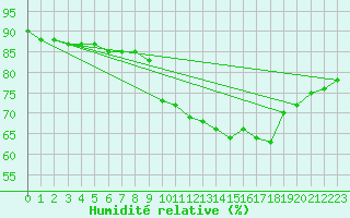 Courbe de l'humidit relative pour Molina de Aragn