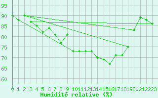 Courbe de l'humidit relative pour Rhyl