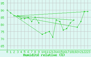 Courbe de l'humidit relative pour Sanary-sur-Mer (83)