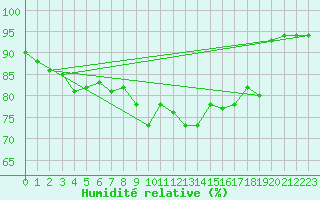 Courbe de l'humidit relative pour Villacher Alpe