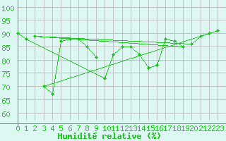 Courbe de l'humidit relative pour Pointe de Socoa (64)