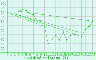 Courbe de l'humidit relative pour Luedenscheid