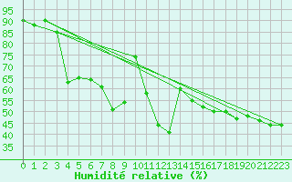 Courbe de l'humidit relative pour Evolene / Villa
