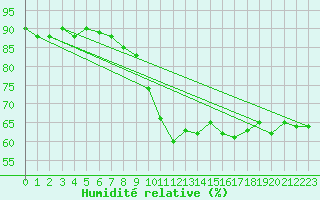 Courbe de l'humidit relative pour Bergn / Latsch
