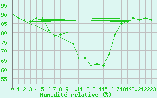 Courbe de l'humidit relative pour Beaucroissant (38)