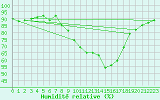 Courbe de l'humidit relative pour Calvi (2B)