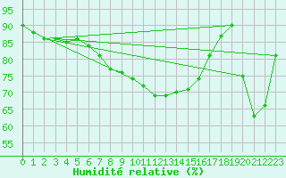 Courbe de l'humidit relative pour Lumparland Langnas