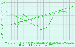 Courbe de l'humidit relative pour Hyres (83)