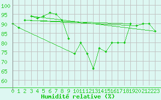 Courbe de l'humidit relative pour Montpellier (34)