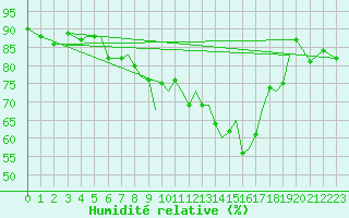 Courbe de l'humidit relative pour Guernesey (UK)