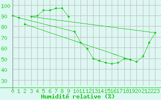 Courbe de l'humidit relative pour Poitiers (86)