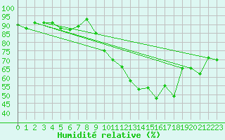 Courbe de l'humidit relative pour Nyon-Changins (Sw)