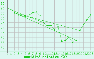 Courbe de l'humidit relative pour Nostang (56)