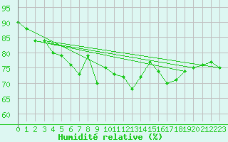 Courbe de l'humidit relative pour Fister Sigmundstad