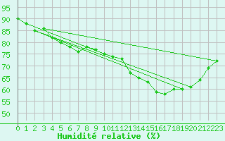 Courbe de l'humidit relative pour Herserange (54)