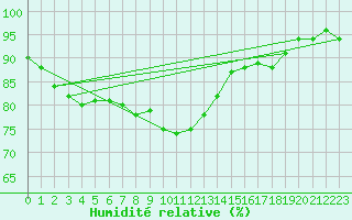 Courbe de l'humidit relative pour Bremerhaven