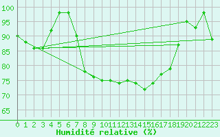 Courbe de l'humidit relative pour La Brvine (Sw)