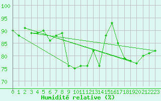 Courbe de l'humidit relative pour Adamsons Peak Aws