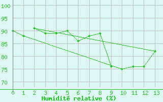 Courbe de l'humidit relative pour Adamsons Peak Aws