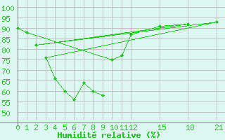 Courbe de l'humidit relative pour Ranong