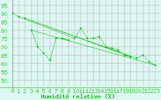 Courbe de l'humidit relative pour la bouée 62138