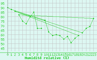 Courbe de l'humidit relative pour Clermont-Ferrand (63)