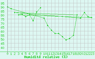 Courbe de l'humidit relative pour Tryvasshogda Ii