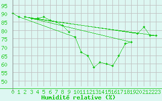 Courbe de l'humidit relative pour Changis (77)