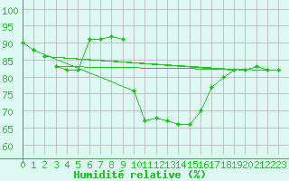 Courbe de l'humidit relative pour Besanon (25)