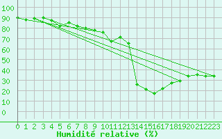 Courbe de l'humidit relative pour Bastia (2B)