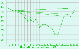 Courbe de l'humidit relative pour Crosby