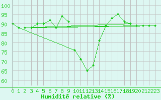 Courbe de l'humidit relative pour Treviso / Istrana