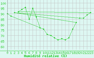 Courbe de l'humidit relative pour Gijon