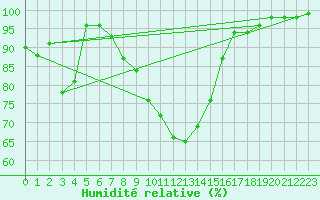 Courbe de l'humidit relative pour Polom