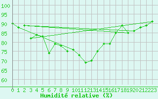 Courbe de l'humidit relative pour Hyres (83)