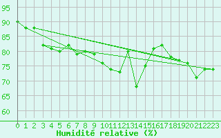 Courbe de l'humidit relative pour Chieming